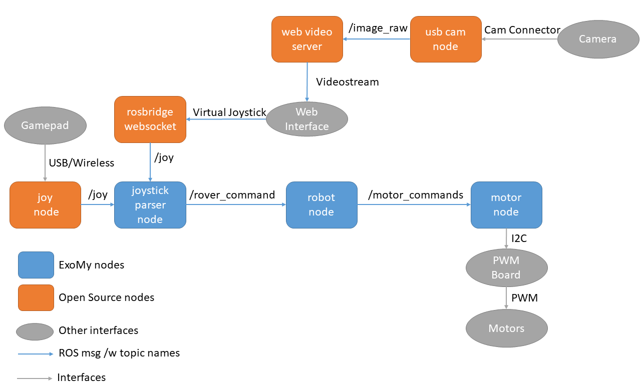 Nodes and interfaces schema. Source: https://github.com/esa-prl/ExoMy/wiki/Software-Instructions#software-description